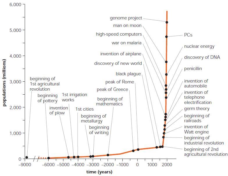 Chandan Sapkota's blog Population growth and technology